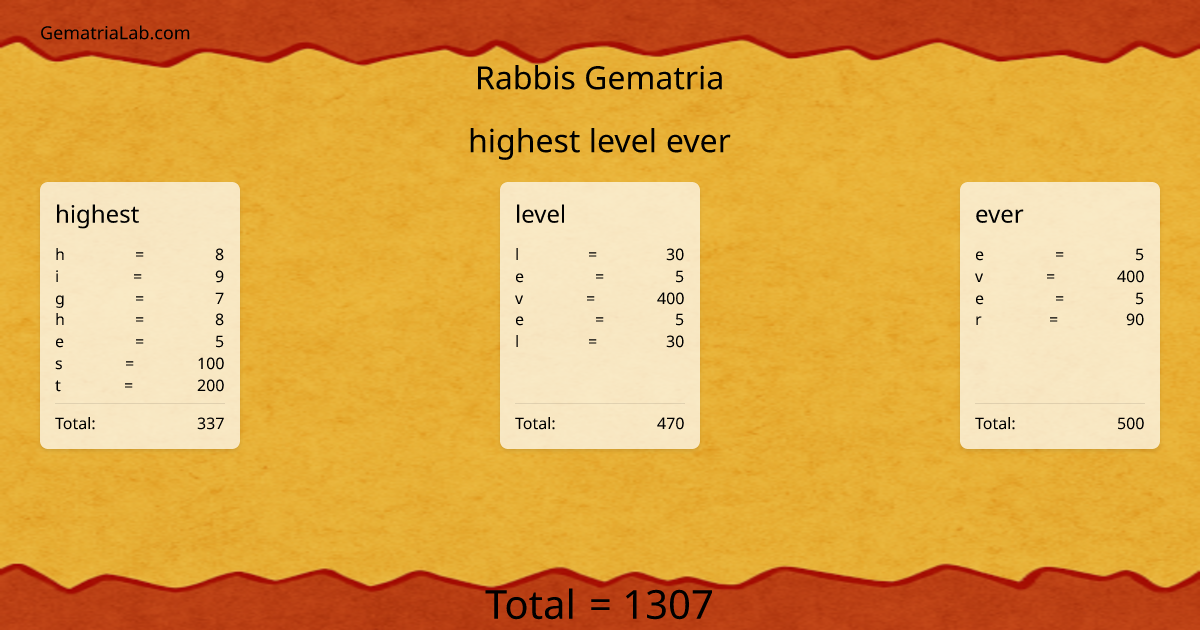 highest level ever in rabbis Gematria
